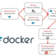 DevOps Pipeline with Docker